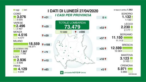 Coronavirus, in provincia di Pavia altri 85 casi. In Lombardia quasi mille ricoverati in meno in un solo giorno