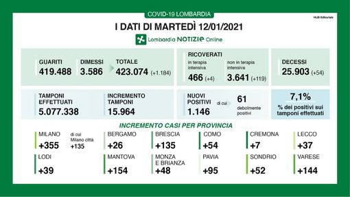 Coronavirus, in provincia di Pavia oggi 95 contagi. In Lombardia 1.146 casi e 54 vittime