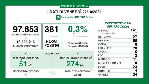 Coronavirus, in provincia di Pavia 23 nuovi contagi. In Lombardia 381 casi e 4 vittime