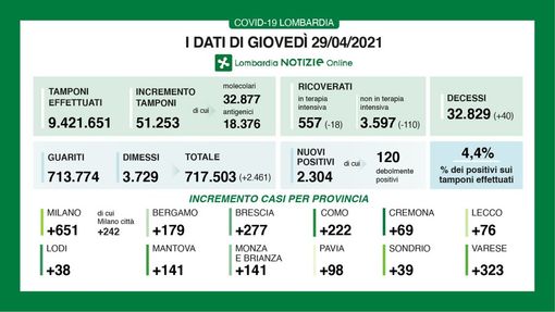 Coronavirus, in provincia di Pavia 98 contagi. In Lombardia 2.304 casi e 40 vittime
