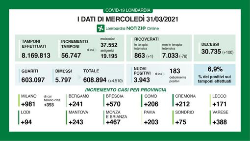 Coronavirus, in provincia di Pavia altri 203 contagi. In Lombardia 3.943 casi e 100 vittime