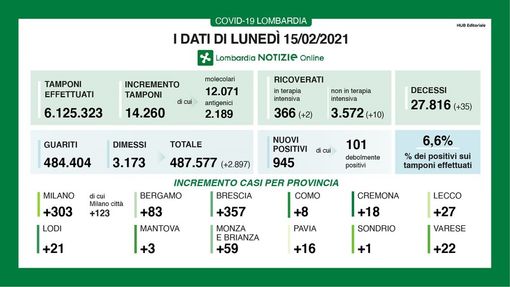 Covid-19, pochi tamponi analizzati: in provincia di Pavia 16 contagi, in Lombardia 945 Covid-19, pochi tamponi analizzati: in provincia di Pavia 16 contagi, in Lombardia 945
