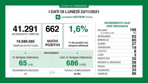 Coronavirus, in provincia di Pavia 26 nuovi contagi. In Lombardia 662 casi e 11 vittime