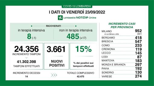 Covid, in provincia di Pavia 192 nuovi contagi. In Lombardia terapie intensive ai minimi