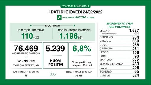 Coronavirus, in provincia di Pavia 295 nuovi positivi. In Lombardia sono 5.239 con 45 vittime