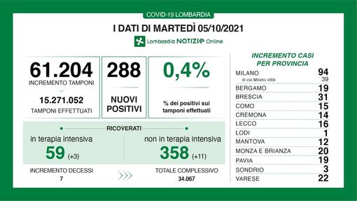 Coronavirus, in provincia di Pavia 19 nuovi contagi. In Lombardia sono 288 con 7 vittime Coronavirus, in provincia di Pavia 19 nuovi contagi. In Lombardia sono 288 con 7 vittime