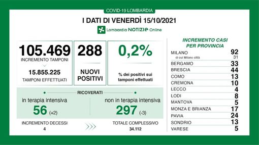 Coronavirus, in provincia di Pavia 24 nuovi contagi. In Lombardia record di tamponi, ma "solo" 288 casi Coronavirus, in provincia di Pavia 24 nuovi contagi. In Lombardia record di tamponi, ma "solo" 288 casi