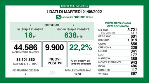 Covid in provincia di Pavia 486 contagi, in Lombardia quasi diecimila