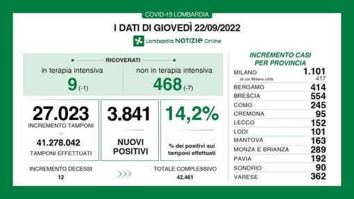 Coronavirus, in provincia di Pavia 192 contagi. In Lombardia 3.841 casi