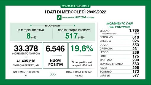 Covid, in provincia di Pavia 296 contagi. Il tasso di positività in Lombardia sale al 19,6% Covid, in provincia di Pavia 296 contagi. Il tasso di positività in Lombardia sale al 19,6%
