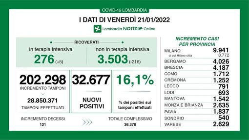 Coronavirus, in provincia di Pavia 1.837 nuovi positivi. In Lombardia 32.677, in Italia 179mila Coronavirus, in provincia di Pavia 1.837 nuovi positivi. In Lombardia 32.677, in Italia 179mila