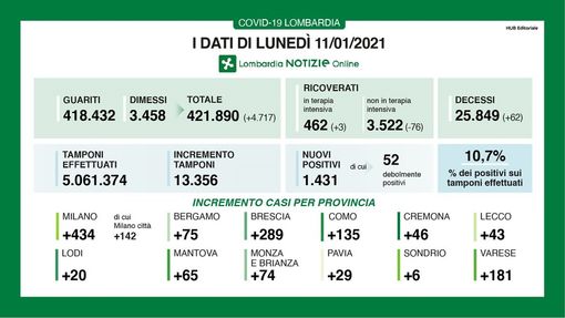 Coronavirus, in provincia di Pavia altri 29 contagi. In Lombardia 1.488 casi e 62 vittime