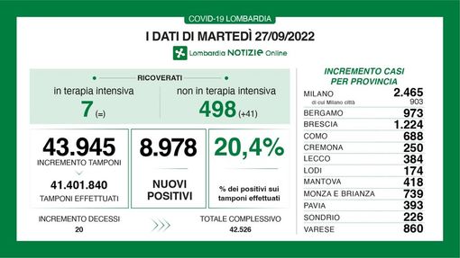 Covid, in provincia di Pavia 393 nuovi contagi Covid, in provincia di Pavia 393 nuovi contagi