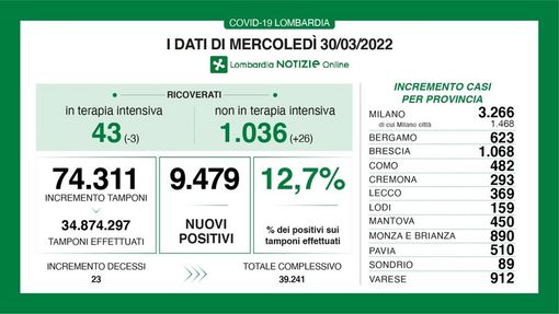 Coronavirus, in provincia di Pavia 510 nuovi contagi. In Lombardia 9.479 casi e 23 decessi Coronavirus, in provincia di Pavia 510 nuovi contagi. In Lombardia 9.479 casi e 23 decessi