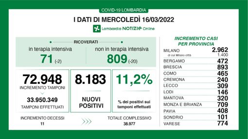 Coronavirus, in provincia di Pavia 408 nuovi positivi. In Lombardia 8.183 casi e 11 vittime
