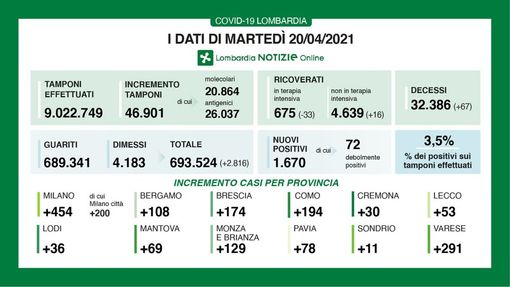 Coronavirus, in provincia di Pavia oggi 78 contagi. In Lombardia 1.670 casi e 67 vittime Coronavirus, in provincia di Pavia oggi 78 contagi. In Lombardia 1.670 casi e 67 vittime