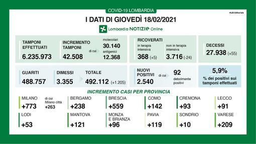 Coronavirus, in provincia di Pavia altri 119 contagi. In Lombardia 2.540 casi e 55 vittime Coronavirus, in provincia di Pavia altri 119 contagi. In Lombardia 2.540 casi e 55 vittime