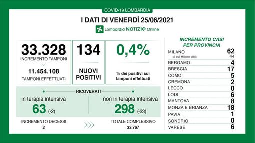 Covid, in provincia di Pavia un contagio. In Lombardia, invece, 134. Da oggi si può spostare la data della seconda dose di vaccino Covid, in provincia di Pavia un contagio. In Lombardia, invece, 134. Da oggi si può spostare la data della seconda dose di vaccino