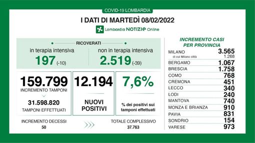Coronavirus, in provincia di Pavia 831 nuovi contagi: in Lombardia 12.194 casi e 50 decessi