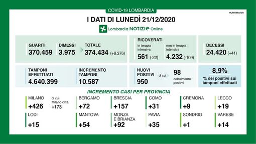 Covid-19, in provincia di Pavia solo 35 contagi. In Lombardia 950 casi e 41 vittime