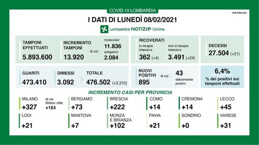 Coronavirus, in provincia di Pavia oggi 21 contagi. In Lombardia 895 casi e 51 vittime