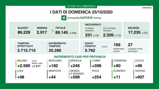 Coronavirus, in provincia di Pavia 254 nuovi contagi. In Lombardia 5.762 casi e 25 vittime Coronavirus, in provincia di Pavia 254 nuovi contagi. In Lombardia 5.762 casi e 25 vittime