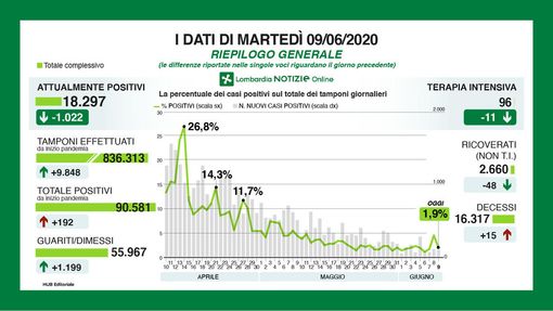 Coronavirus, meno di cento ricoverati nelle terapie intensive lombarde. In provincia di Pavia 5 nuovi contagi Coronavirus, meno di cento ricoverati nelle terapie intensive lombarde. In provincia di Pavia 5 nuovi contagi