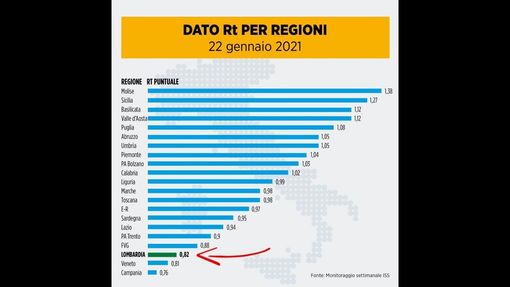 Fontana, altra bordata a Roma: «Lombardia terz'ultima in Italia per indice Rt nella tabella del ministero della Salute»
