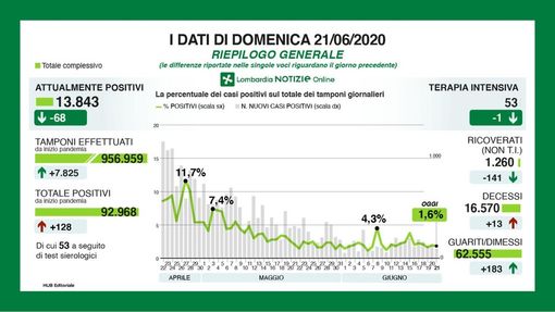 Coronavirus, in provincia di Pavia 9 nuovi casi registrati. In Lombardia 128 Coronavirus, in provincia di Pavia 9 nuovi casi registrati. In Lombardia 128