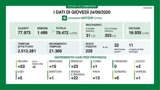 Coronavirus, in provincia di Pavia oggi 13 contagi. In Lombardia 229 casi e 10 decessi Coronavirus, in provincia di Pavia oggi 13 contagi. In Lombardia 229 casi e 10 decessi