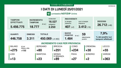 Coronavirus, in provincia di Pavia altri 27 contagi. In Lombardia 1.484 casi e 46 vittime