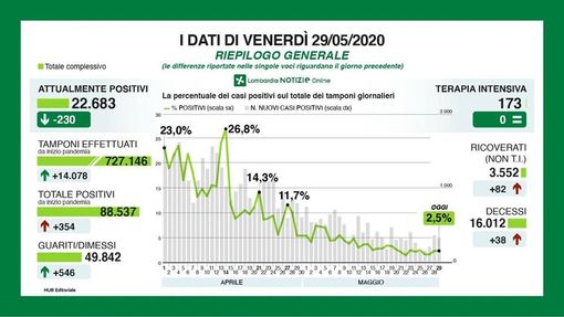 Coronavirus, in provincia di Pavia 32 nuovi contagi. In Lombardia sono 354 Coronavirus, in provincia di Pavia 32 nuovi contagi. In Lombardia sono 354