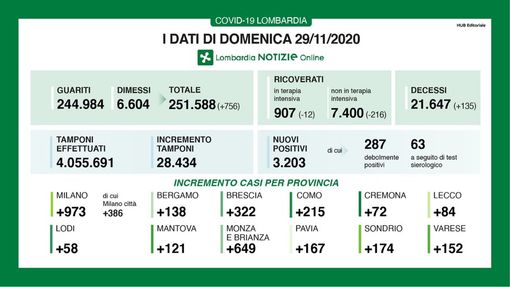 Coronavirus, in provincia di Pavia oggi 167 contagi. Calano i ricoveri in terapia intensiva