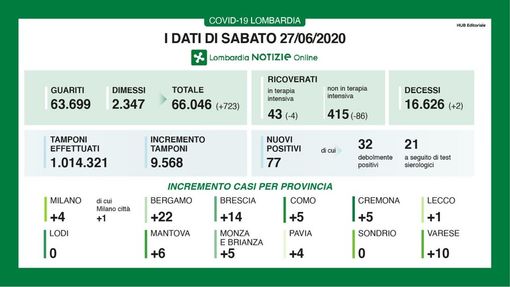 Coronvirus, in provincia di Pavia registrati oggi nuovi 4 casi. In Lombardia 77 e due decessi