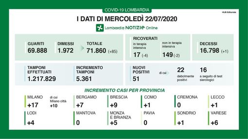 Coronavirus: zero nuovi positivi in provincia di Pavia, 51 in Lombardia. Calo dei ricoveri in terapia intensiva: 17 in tutta la regione Coronavirus: zero nuovi positivi in provincia di Pavia, 51 in Lombardia. Calo dei ricoveri in terapia intensiva: 17 in tutta la regione