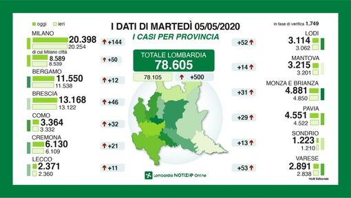 Coronavirus, in provincia di Pavia altri 29 contagi. In Lombardia 500 nuovi positivi al tampone Coronavirus, in provincia di Pavia altri 29 contagi. In Lombardia 500 nuovi positivi al tampone