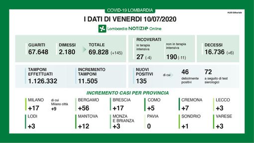 Coronavirus, in provincia di Pavia nessun contagio. In Lombardia 135 casi e 6 vittime
