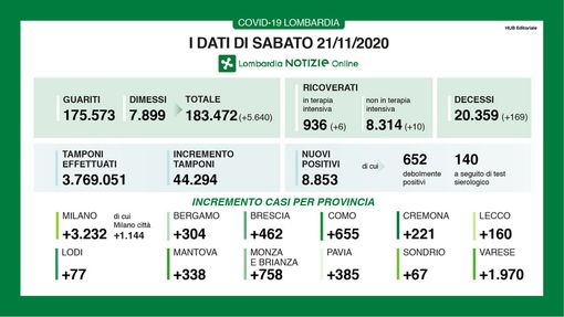 Coronavirus: in provincia di Pavia oggi 385 contagi. In Lombardia sono 8.853 con 169 vittime