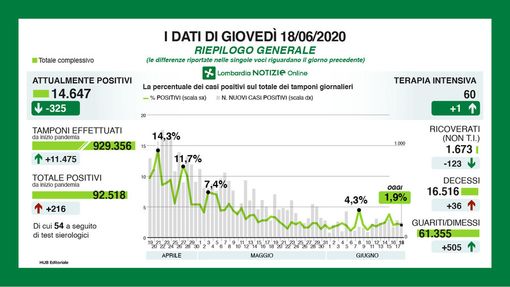 Coronavirus, in provincia di Pavia 12 positivi in più. In Lombardia 216 casi