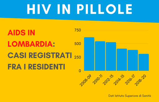 HIV, diagnosi nel 2019 scendono dell’11% ma ci si testa troppo tardi