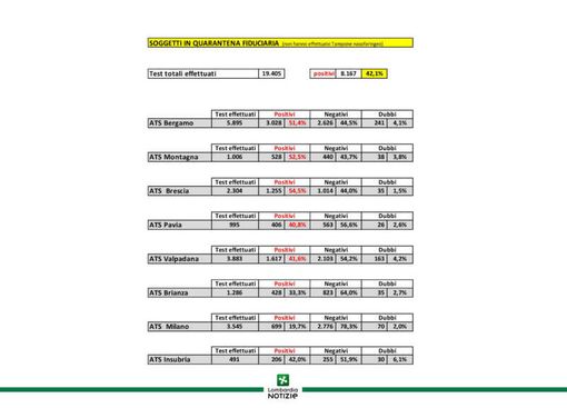 Sierologici in Lombardia, Gallera: "80mila test effettuati, positivi al 42%". Tutti i dati