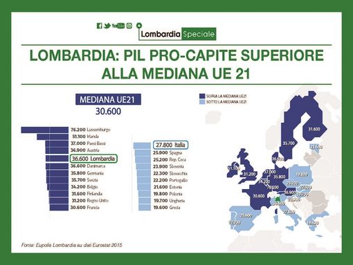 Lombardia, nel 2022 Pil in crescita del 3.9% Lombardia, nel 2022 Pil in crescita del 3.9%