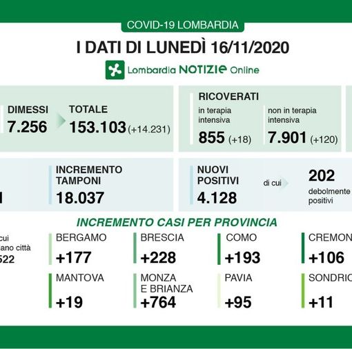 Coronavirus, in provincia di Pavia 95 contagi. In Lombardia 4.128 positivi e record di guariti: 14.231 in un giorno