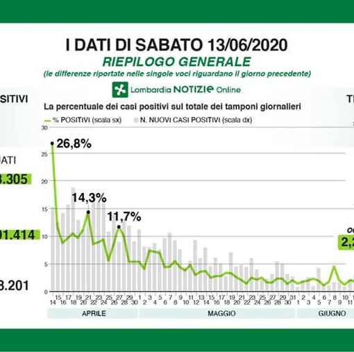 Coronavirus, in provincia di Pavia 16 nuovi contagi. In Lombardia sono 210