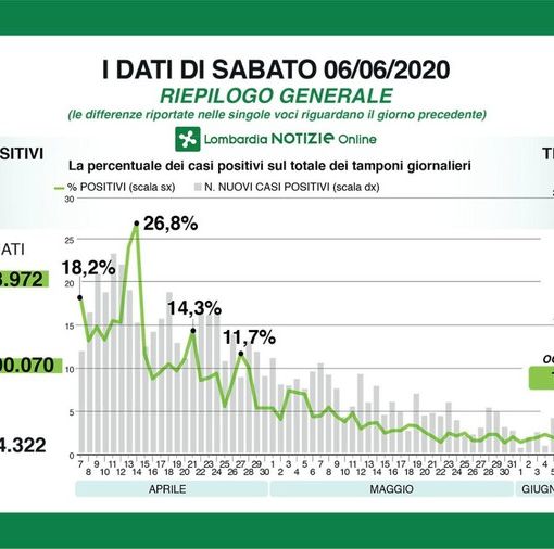 Coronavirus, rapporto tra positivi e tamponi ai minimi. In provincia di Pavia 11 nuovi contagi