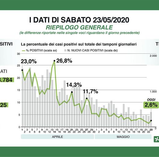 Coronavirus, in provincia di Pavia 33 nuovi contagi. Effetto Rsa in Lombardia: 441 casi in più