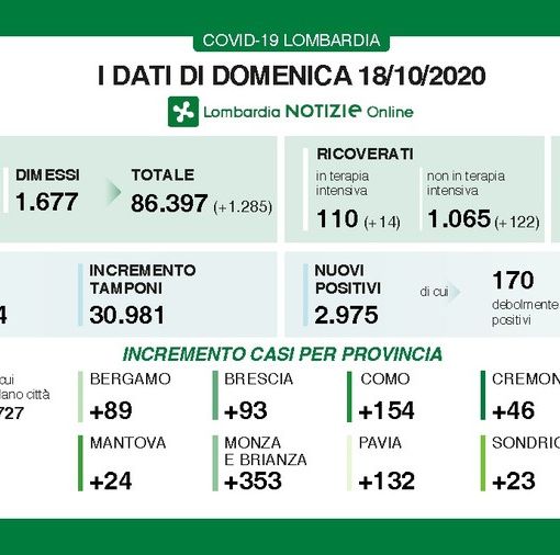 Covid-19, in provincia di Pavia oggi 132 contagi. In Lombardia 2.975 casi e 21 vittime