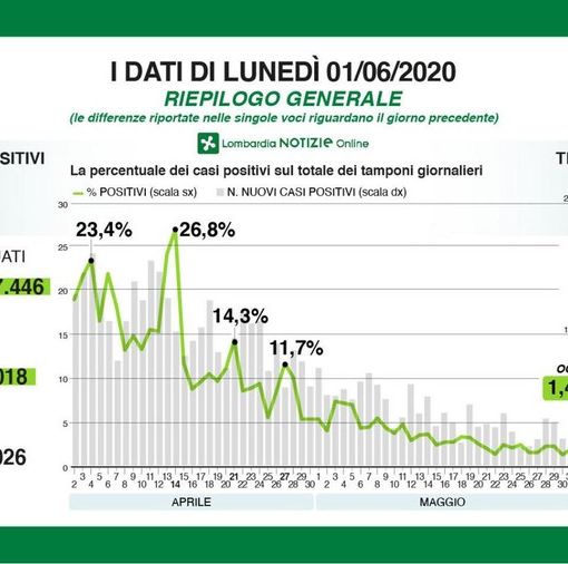 Coronavirus, meno tamponi e (molti) meno contagi: 50 in tutta la Lombardia, soltanto uno in provincia di Pavia