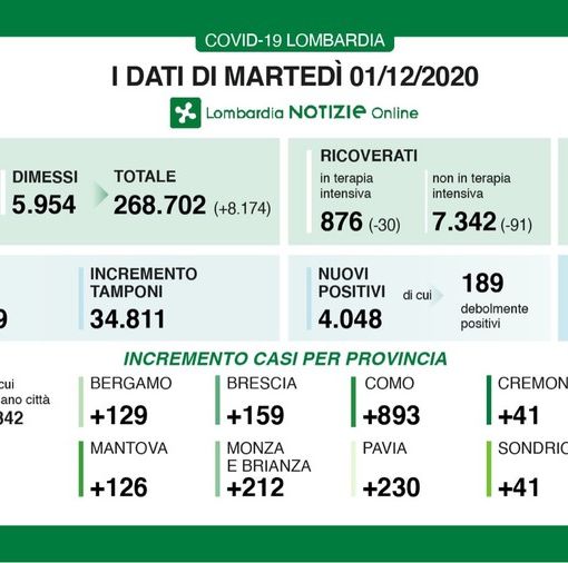Coronavirus, in provincia di Pavia oggi 230 contagi. In Lombardia 4.048 casi e 249 vittime