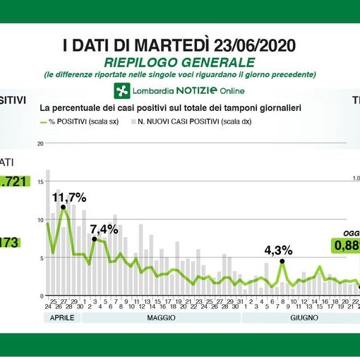 Coronavirus, oggi in provincia di Pavia soli 4 casi. Lombardia: 62 nuovi positivi su 6.986 tamponi